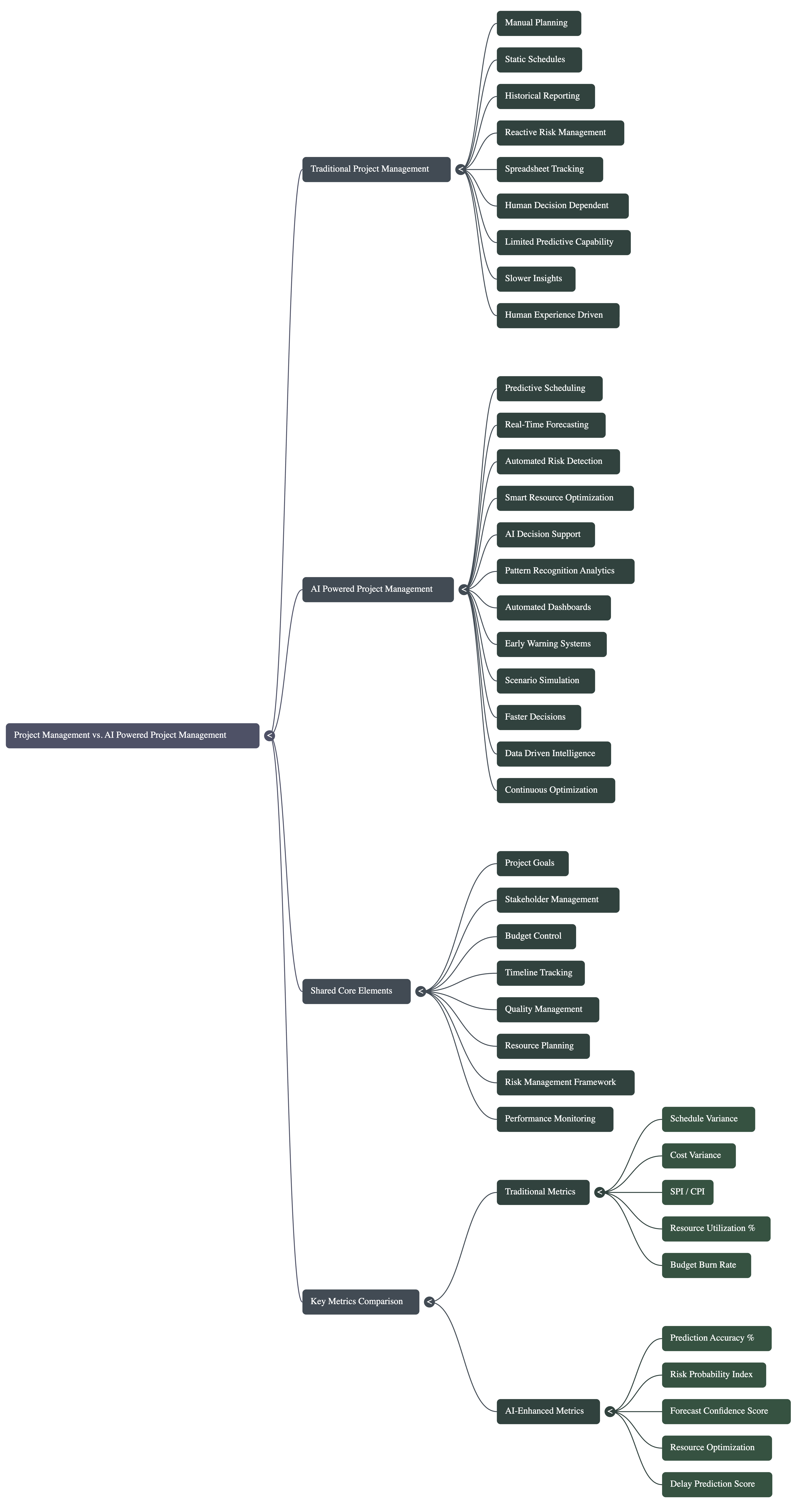 AI in Project Management Mind Map